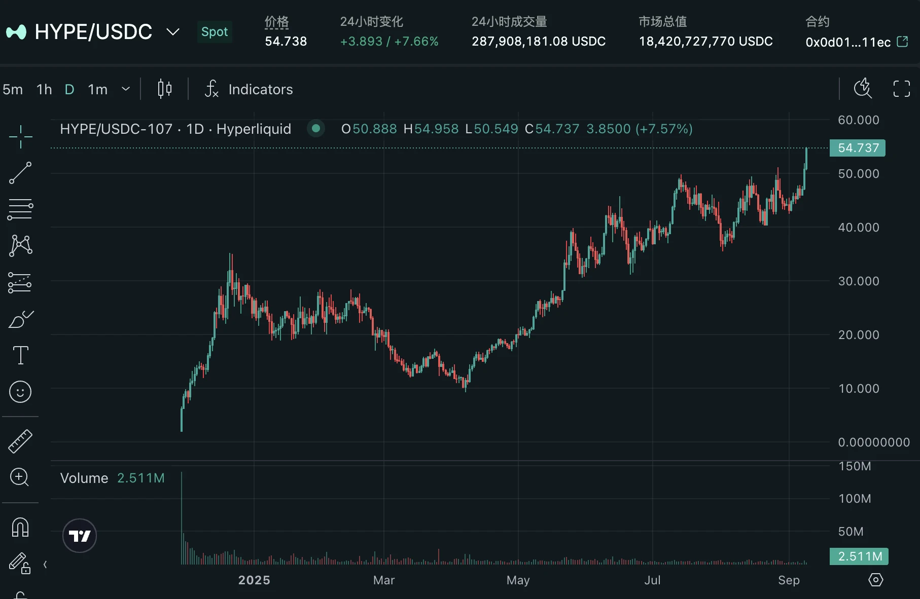  Hyperliquid市值暴涨10倍，11人团队年收11亿美元
