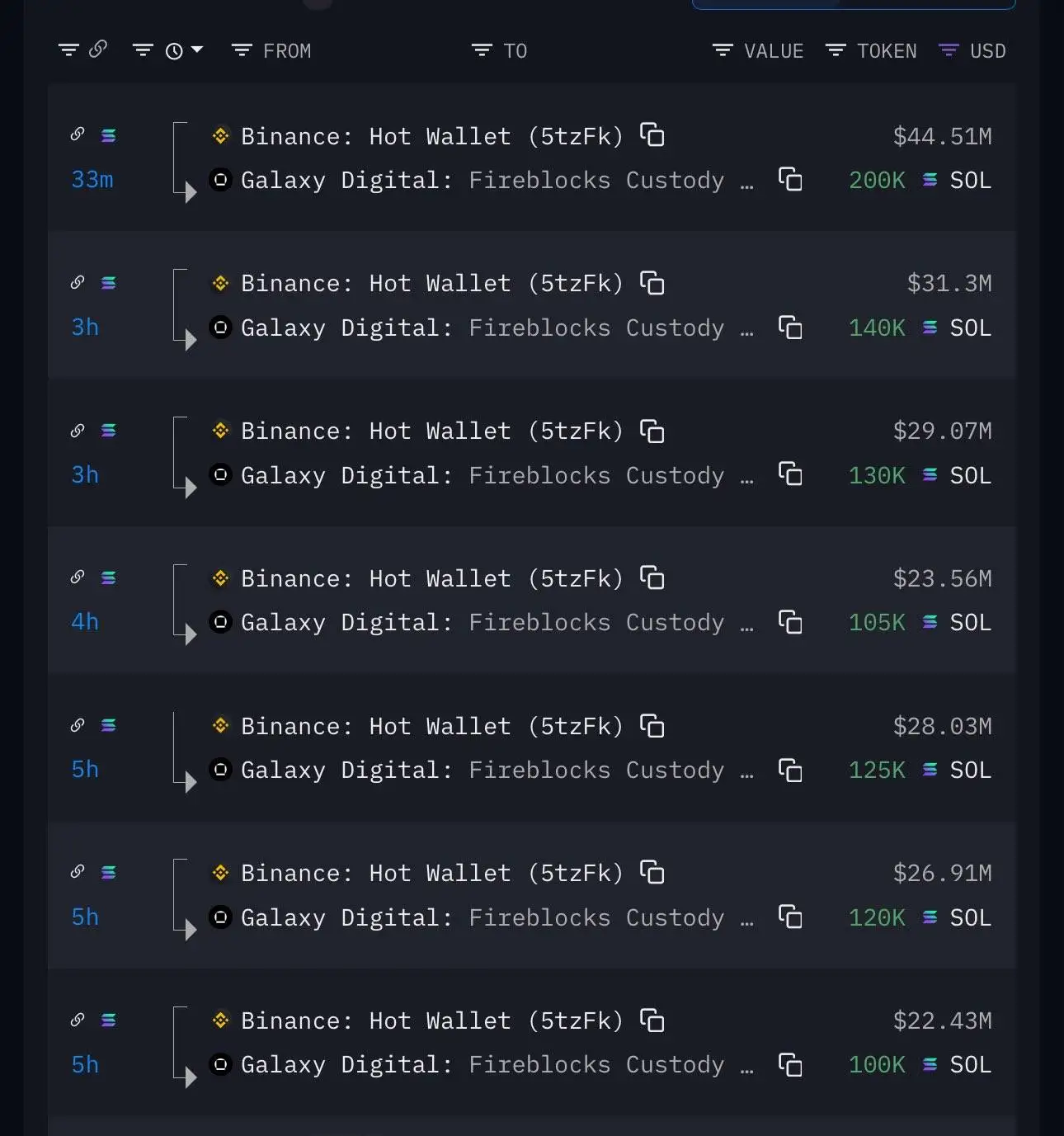  Galaxy Digital 9月11日从币安提取92万枚SOL，价值2.05亿美元
