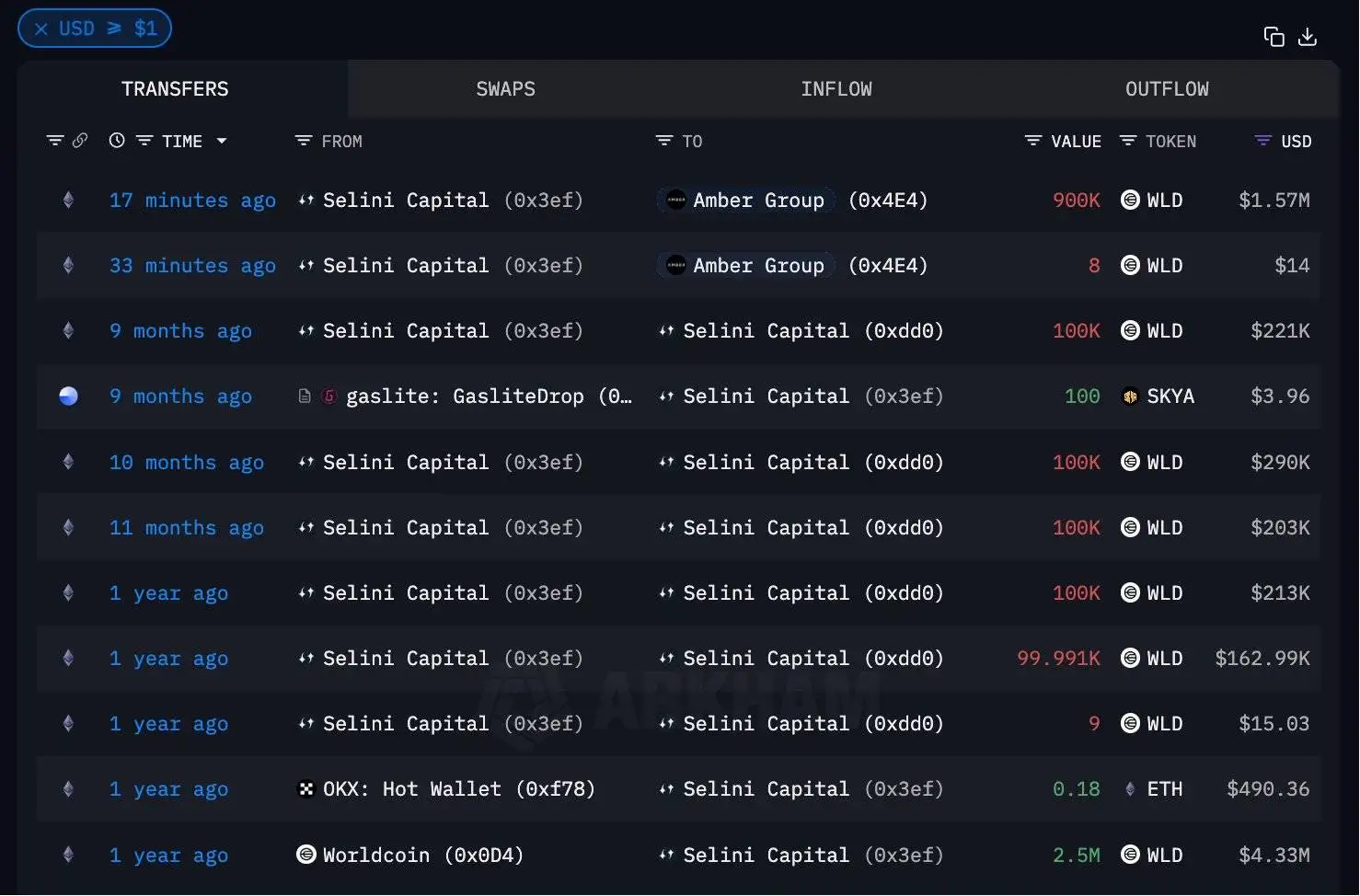  Selini Capital首次转出90万枚WLD代币，价值157万美元