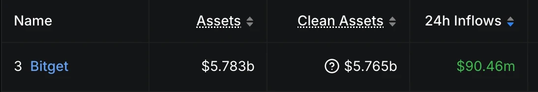  Bitget平台24小时资金流入9046万美元，位列全球CEX第三