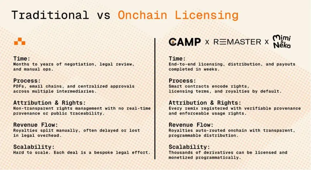  Camp Network与Remaster合作完成日本IP「Mimi & Neko」首个链上授权