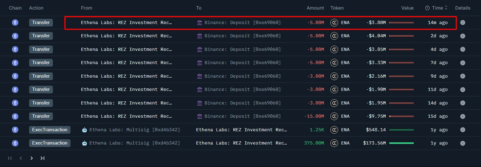  Ethna关联钱包向币安充值500万枚ENA，两周累计转移4400万枚