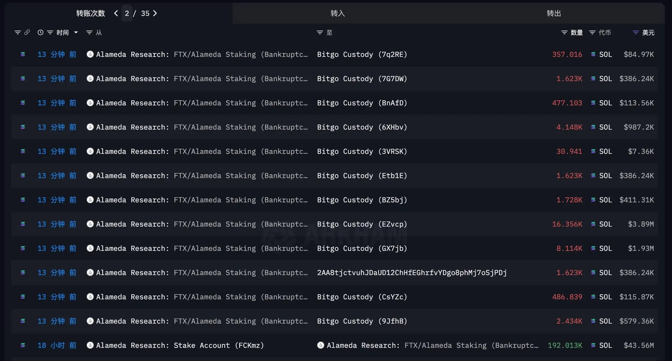  FTX及Alameda关联地址赎回19.2万枚SOL，价值4356万美元转移至28个地址