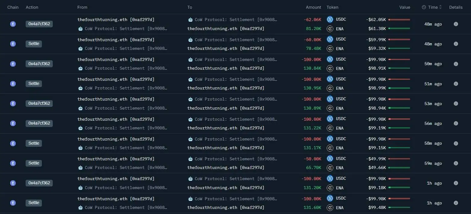  巨鲸以230万USDC购入300万枚ENA代币