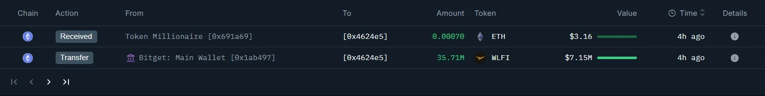  链上分析师监测到新建钱包大额提取3571万枚WLFI代币