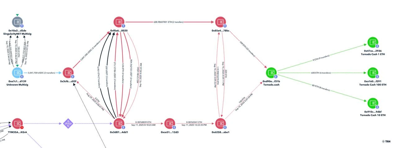  以太坊网络遭遇攻击 304.7万USDC被盗并洗钱