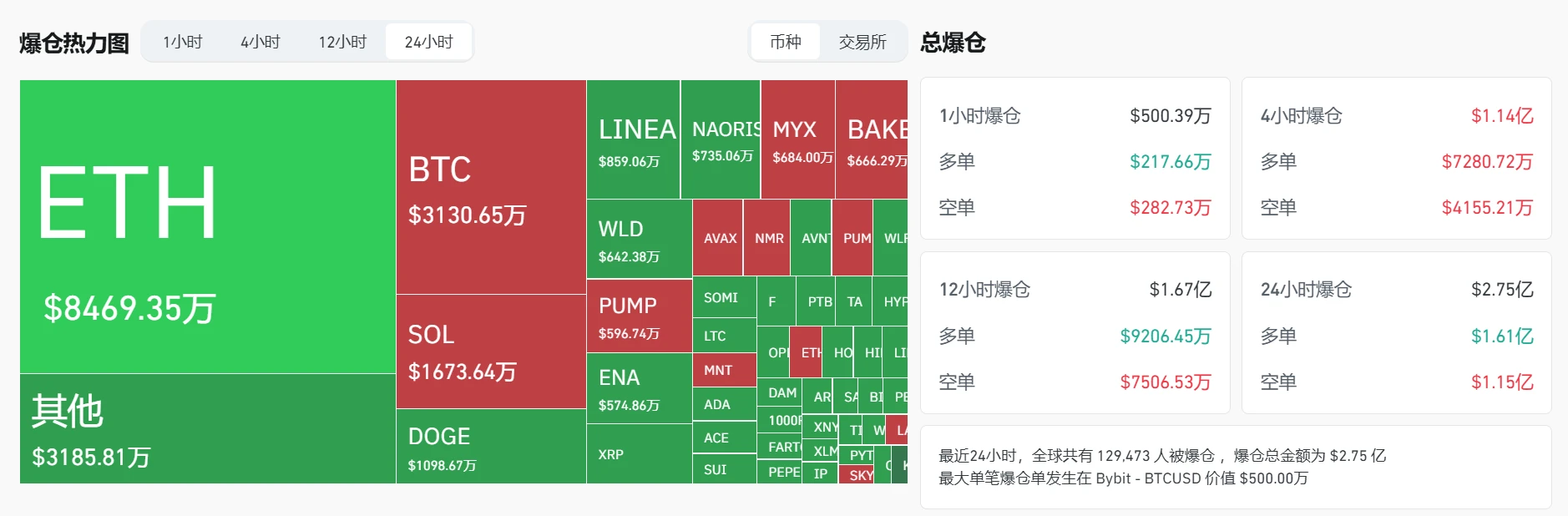  加密货币市场24小时爆仓2.75亿美元，以太坊、比特币占主导