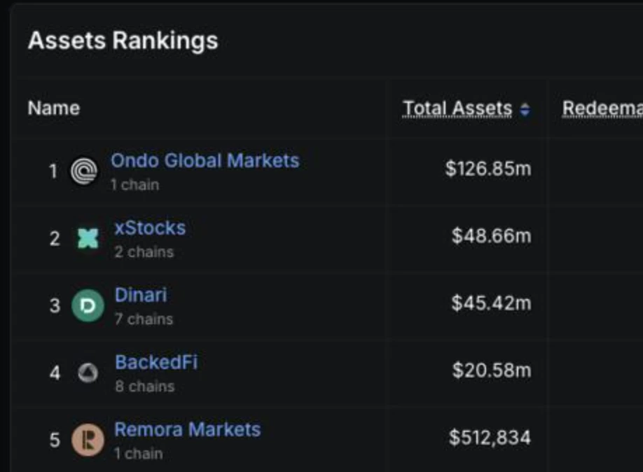  Ondo Global Markets TVL达1.26亿美元超越竞争对手总和