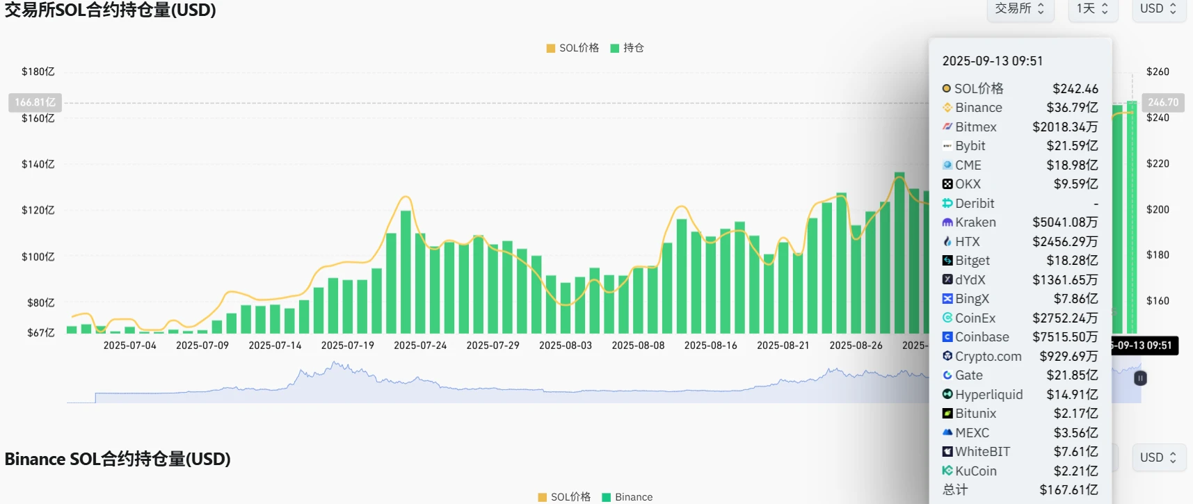  SOL合约持仓量创新高 币安领跑市场