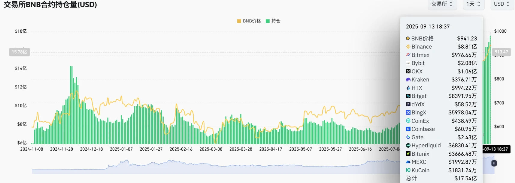  BNB合约持仓量创新高，币安平台占比超50%