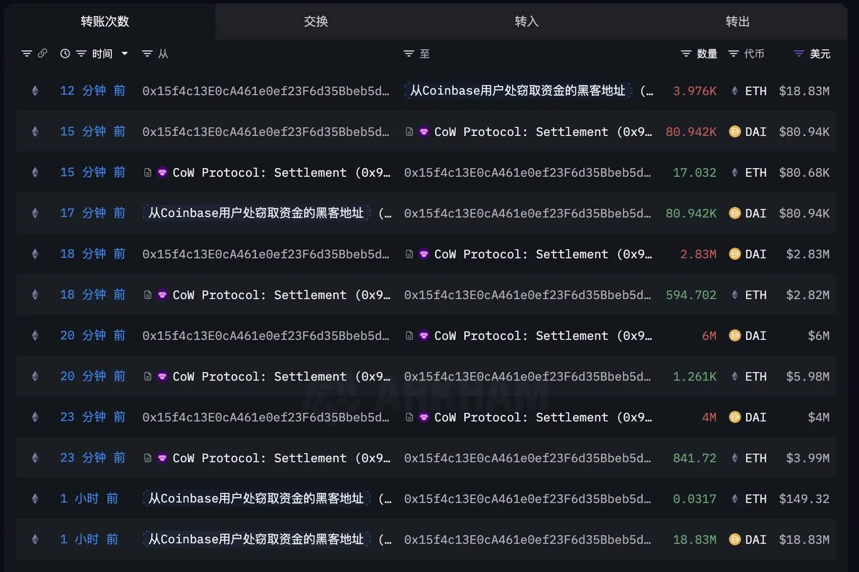  黑客利用窃取资金兑换ETH，链上分析师披露交易细节