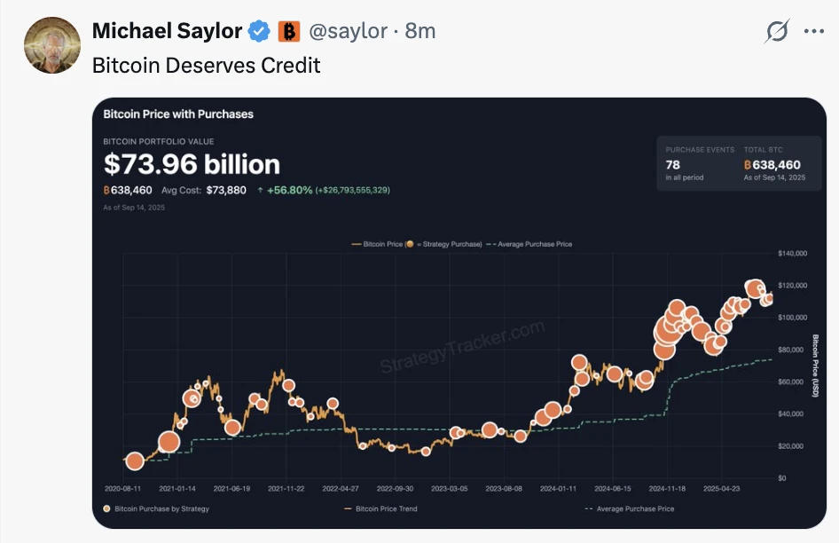 Michael Saylor再发比特币推文，Strategy次日披露增持情况