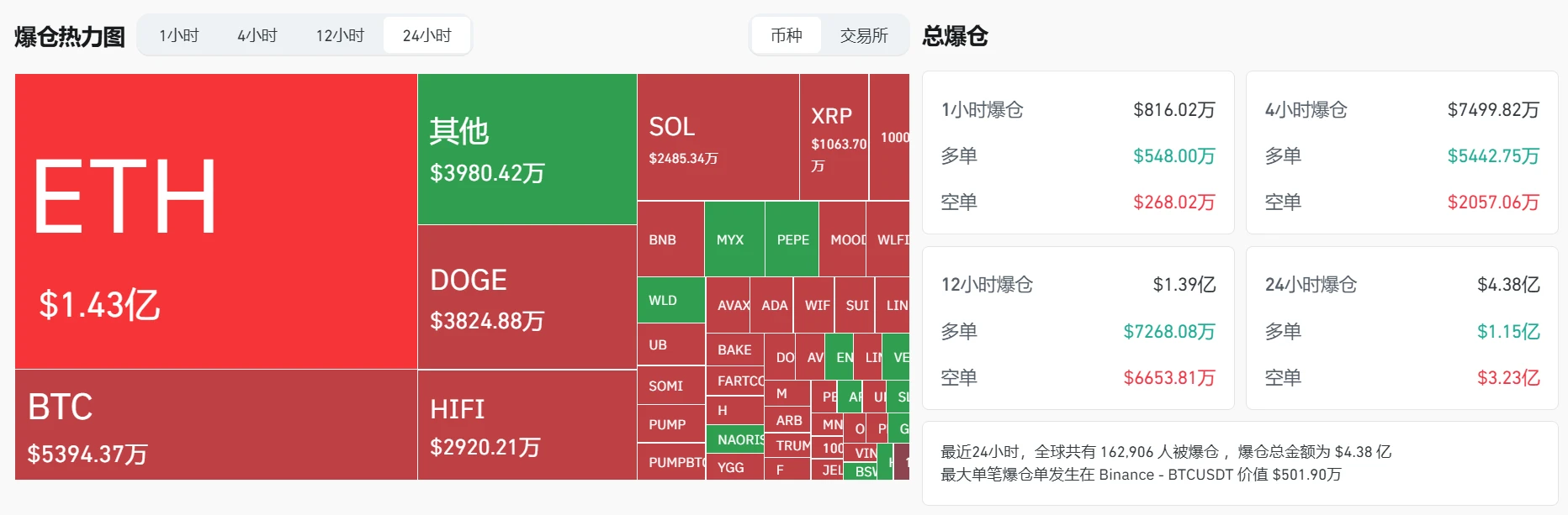  加密货币市场单日爆仓超4.38亿美元，比特币以太坊成重灾区
