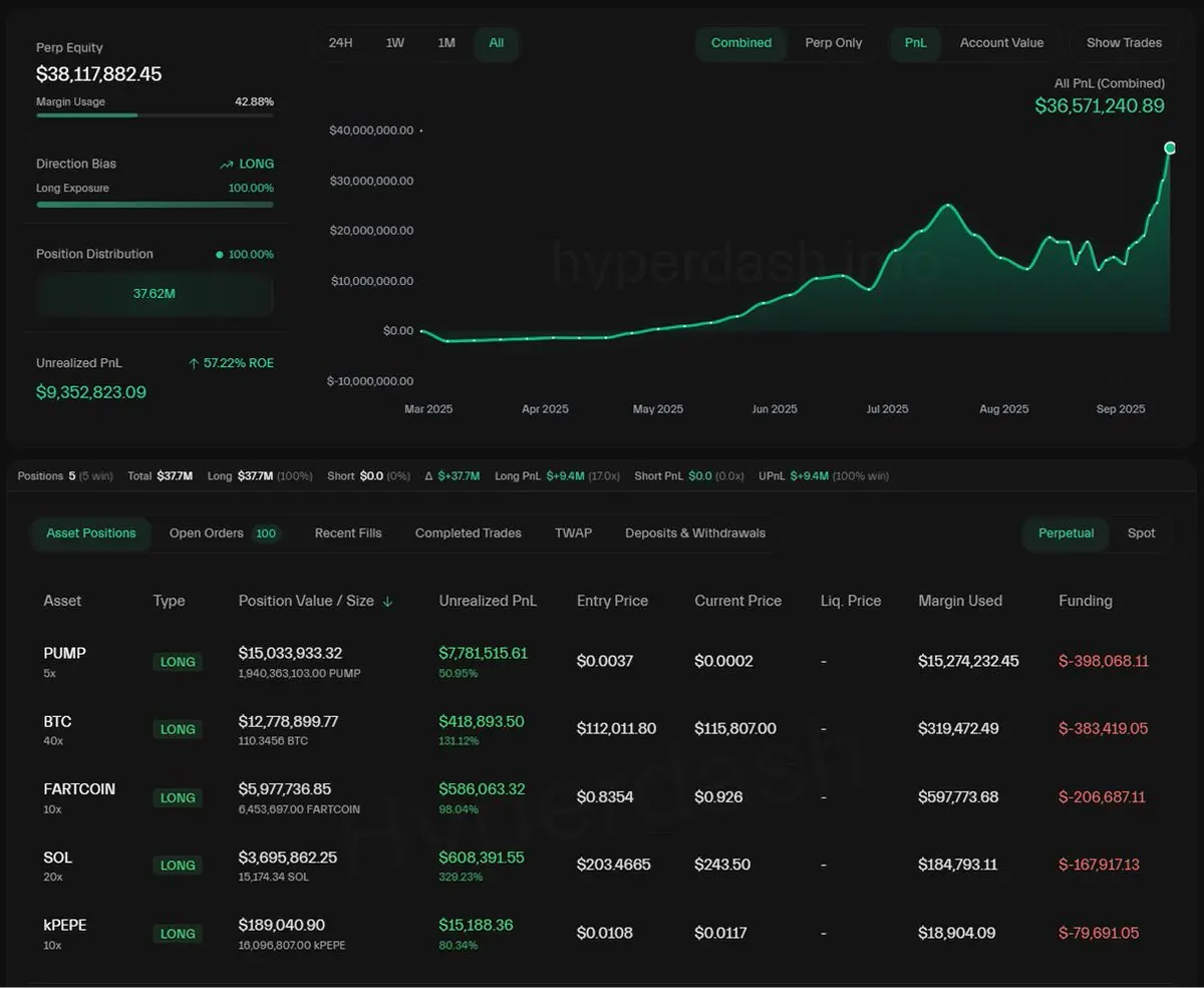  巨鲸5倍杠杆持$PUMP获利780万美元 浮动盈利超360万美元