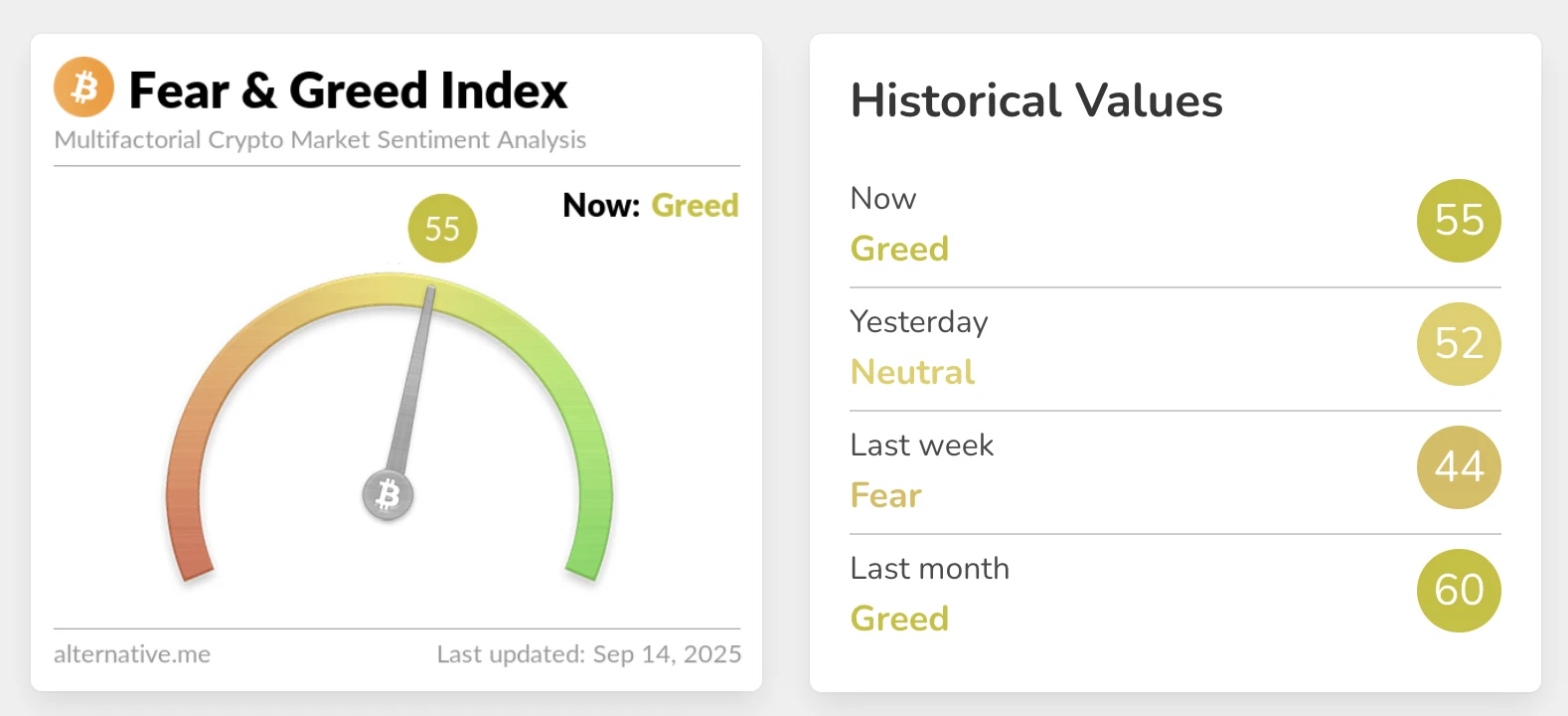  加密货币恐慌与贪婪指数升至55 市场情绪转为贪婪