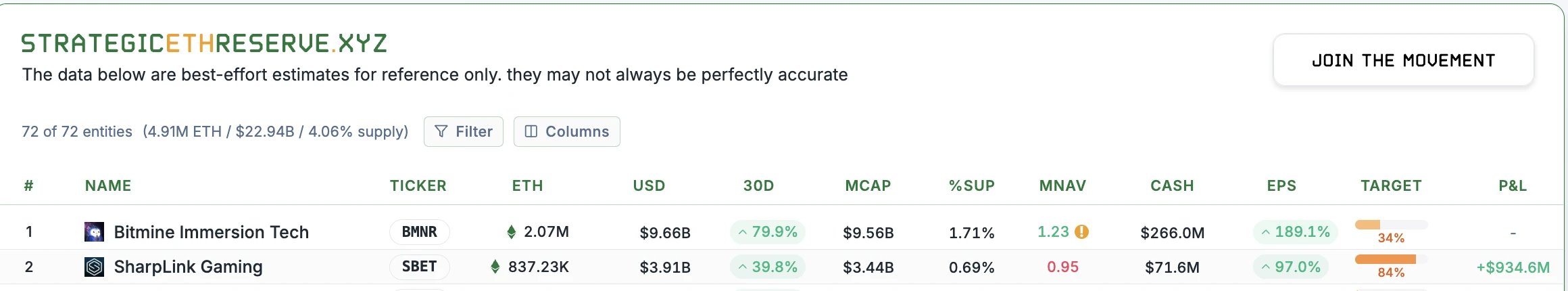  SharpLink Gaming ETH持仓增长近40% 浮盈超9亿美元