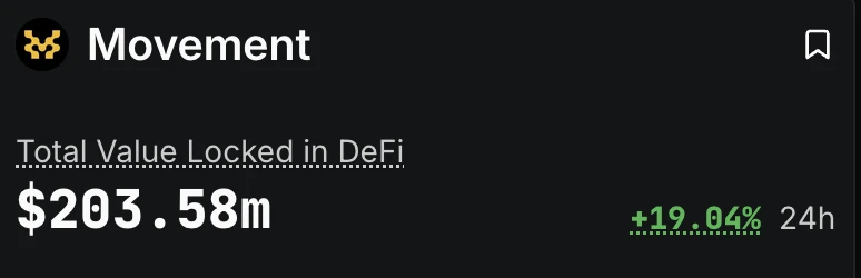  Movement TVL突破2亿美元，24小时增幅达19.04%