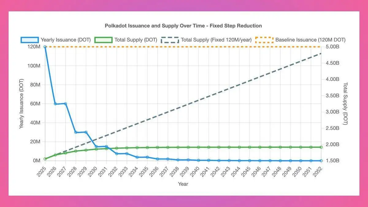  Polkadot DAO通过提案将DOT供应上限设为21亿枚