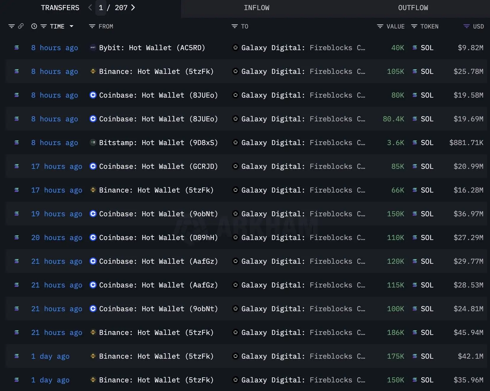  Galaxy Digital 9月15日增持650万枚SOL，总投入15.5亿美元