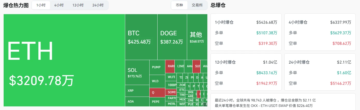  9月16日全网1小时爆仓5426.68万美元，ETH多空爆仓总额达3209.78万美元