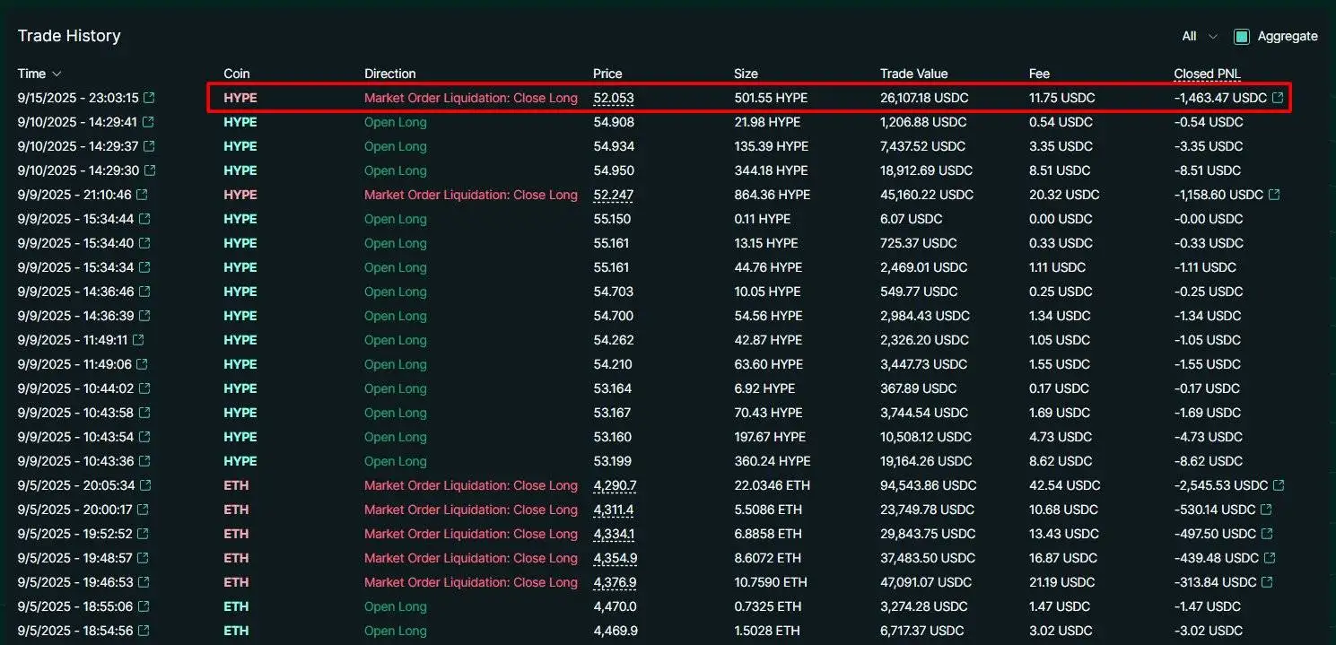  交易员James Wynn HYPE 10倍杠杆多头头寸再度触发清算