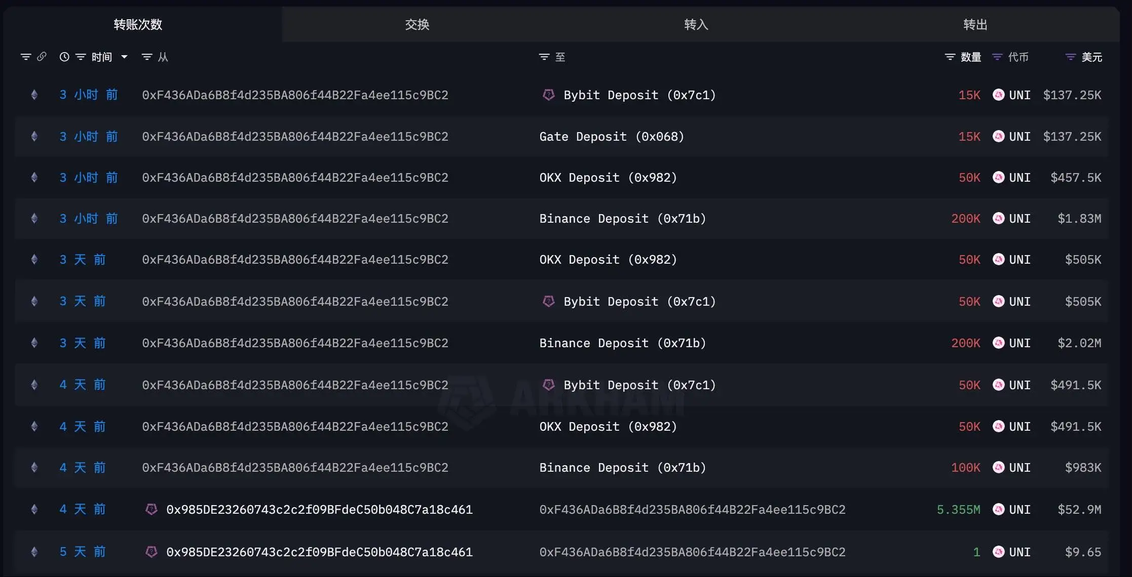  某鲸鱼逐步转移535.5万枚UNI至中心化交易所