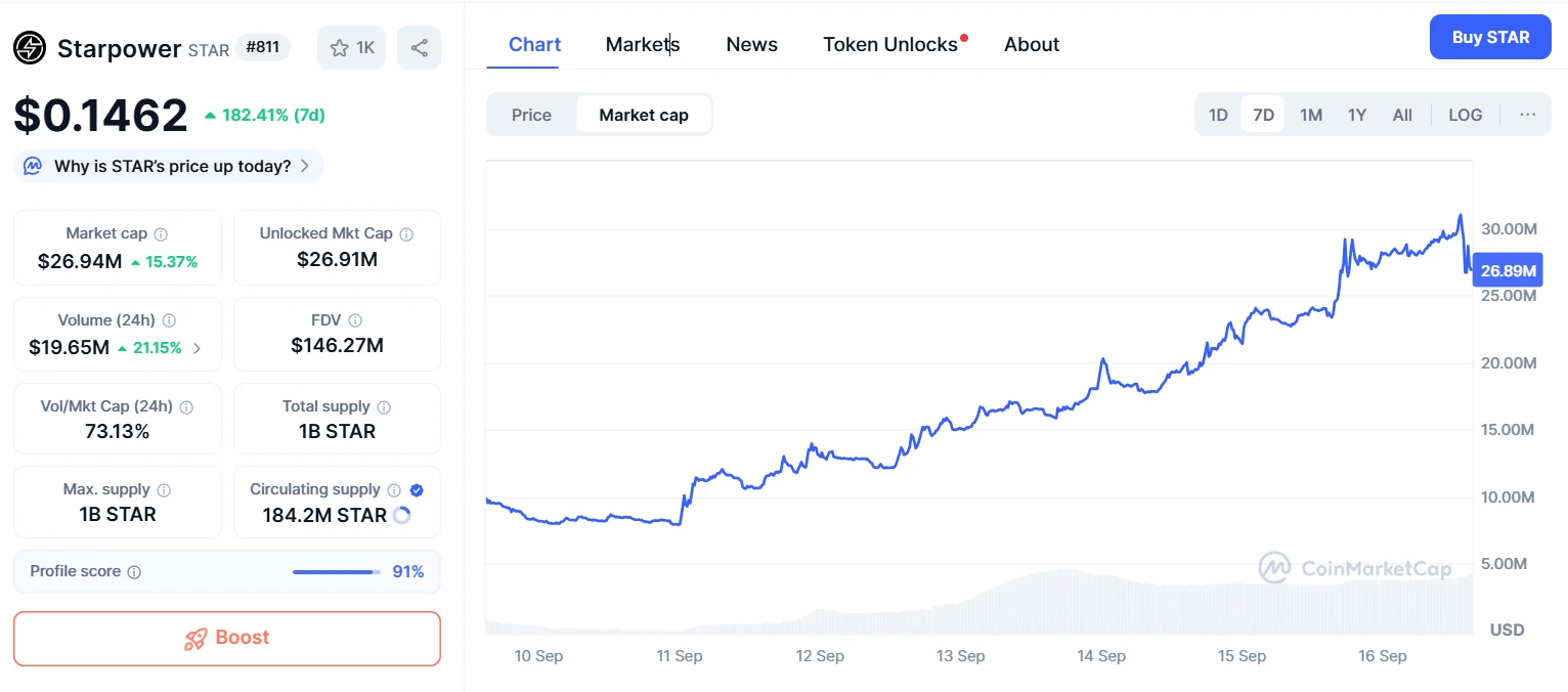  Starpower（STAR）市值突破3100万美元，7日涨幅达182.23%