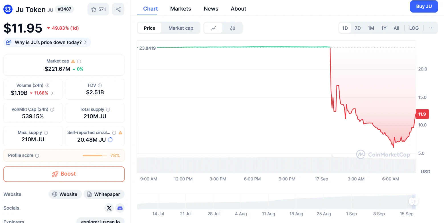  JuCoin平台代币JU价格暴跌，官方回应属市场正常波动