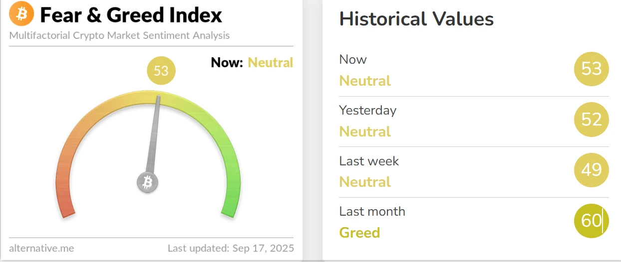  加密货币恐慌与贪婪指数小幅上升至53