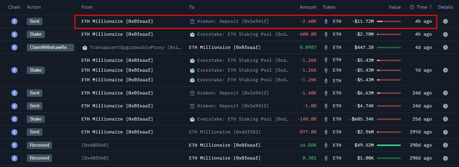  某鲸鱼向Kraken转入2600枚ETH 仍持有超10000枚