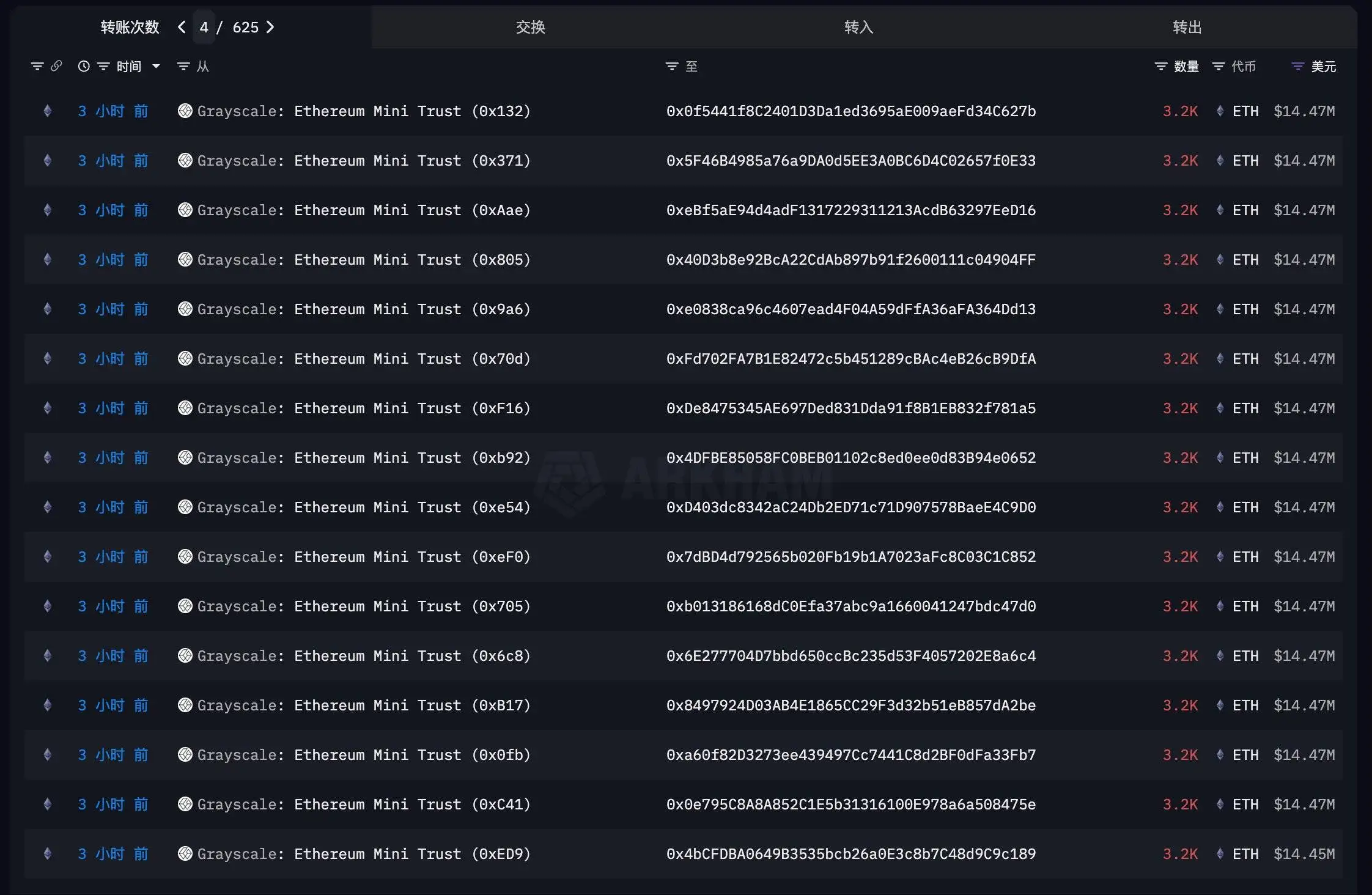  灰度Ethereum Mini Trust ETF分发21.44万枚ETH，质押门槛引关注