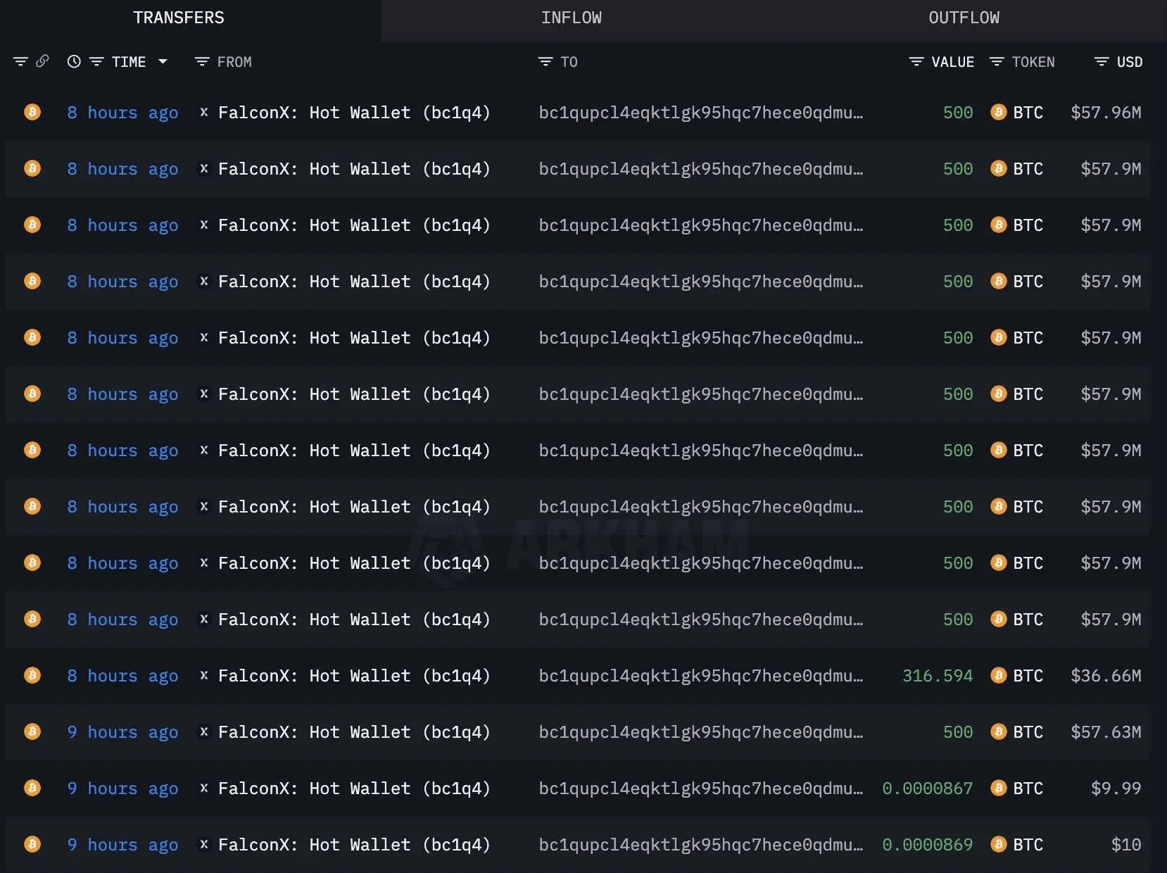  比特币钱包bc1qup通过FalconX接收5,817枚BTC，价值约6.78亿美元