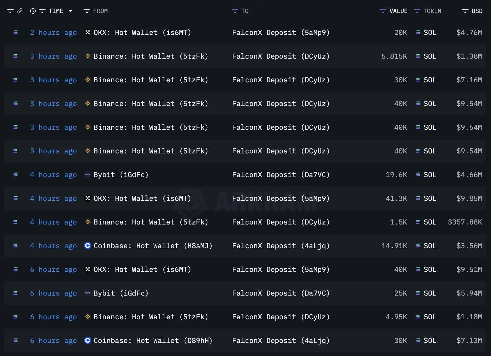  机构FalconX 8小时内从四大交易所提取413,075枚SOL，价值约9,840万美元