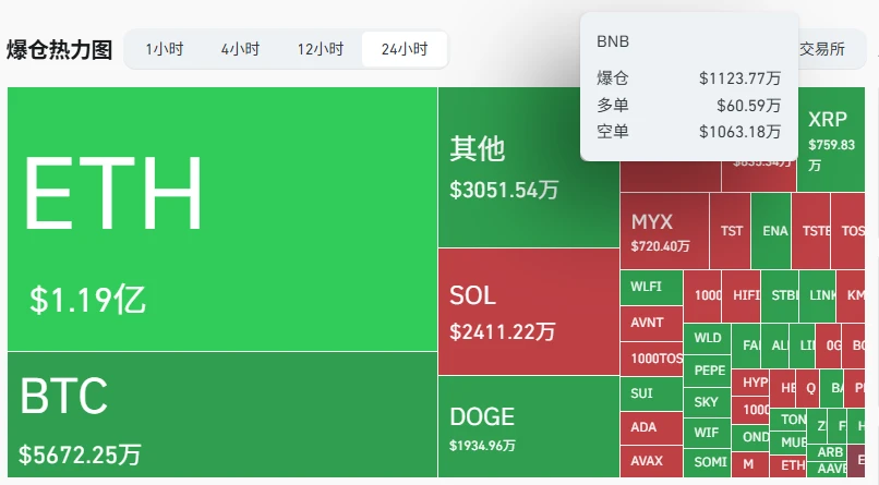  BNB与ETH多空爆仓数据公布，全网24小时爆仓达3.5亿美元