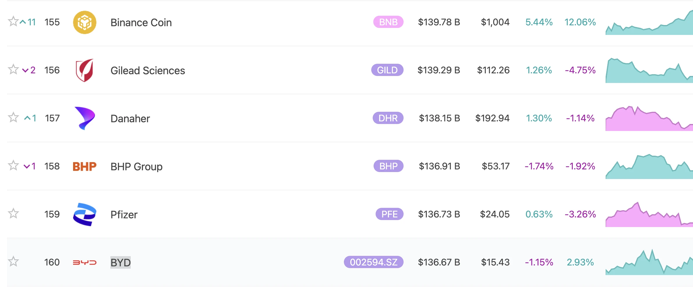  BNB市值达1397.8亿美元超越比亚迪等11家企业