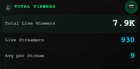  Pump.fun平台直播数据更新：活跃主播930位 平均观众数9人