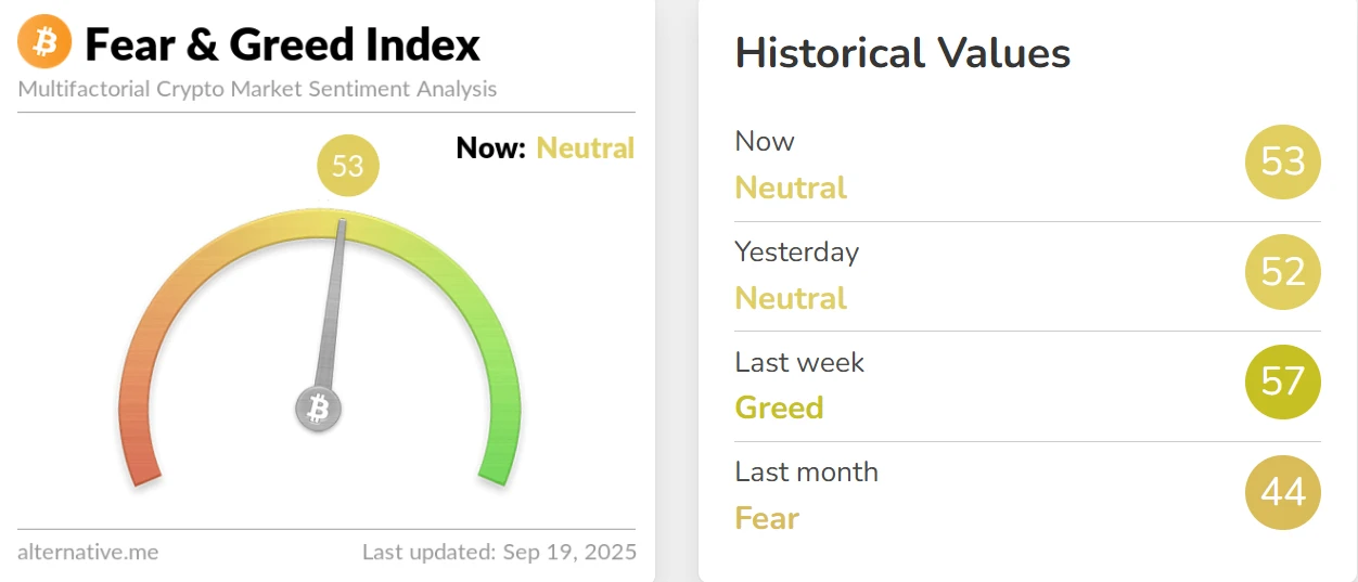  加密货币恐慌与贪婪指数升至53 市场情绪维持中性