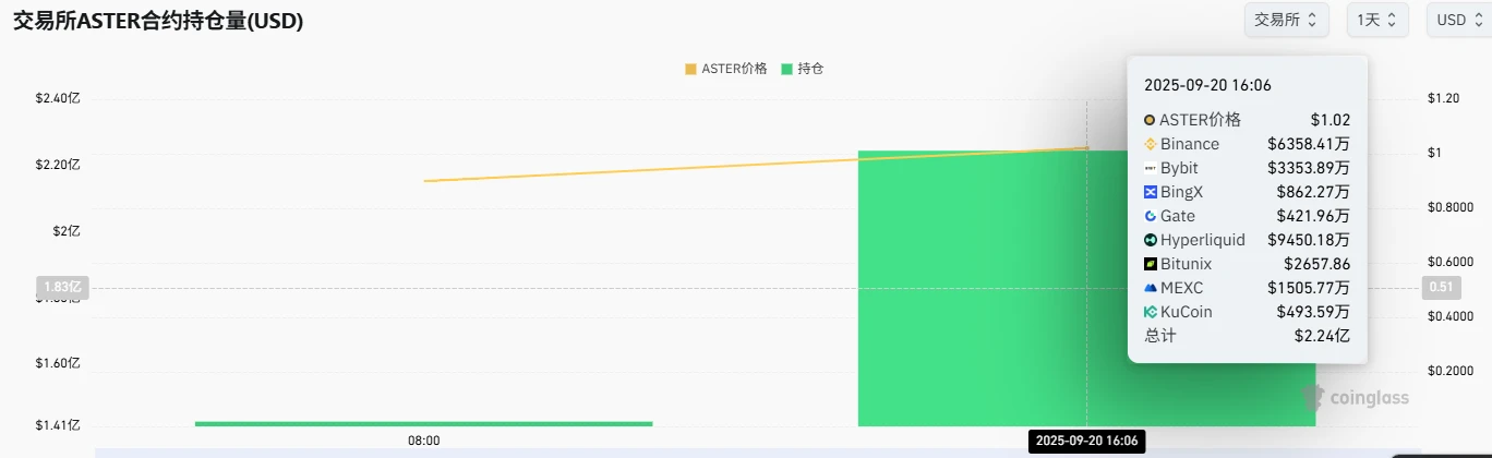  ASTER合约持仓量激增，市值突破2亿美元